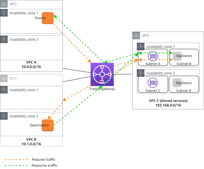 transit-gateway-appliance